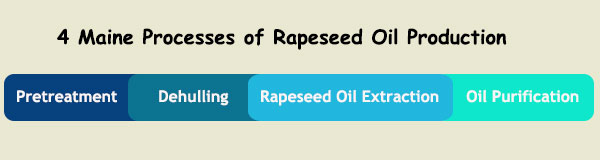 edible rapeseed oil production process