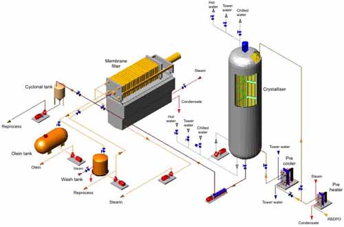 Dry Fractionation