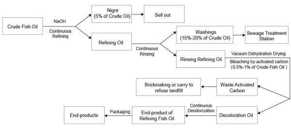 Fish Oil Refinery