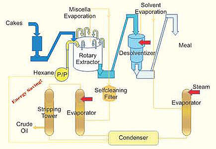 Solvent Extraction Plant Flow Chart