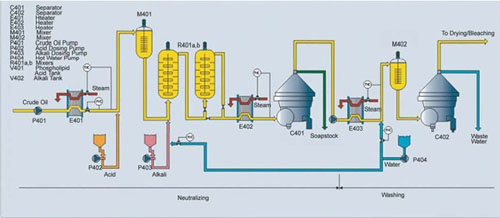 Neutralización de aceite