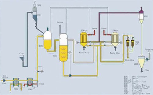 Oil Bleaching Flow Chart