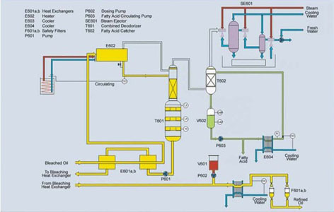 Palm Oil Refining Process Flow Chart