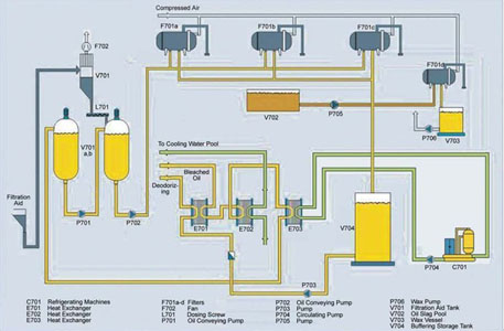 Oil Dewaxing