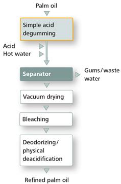 Palm Oil Refinery