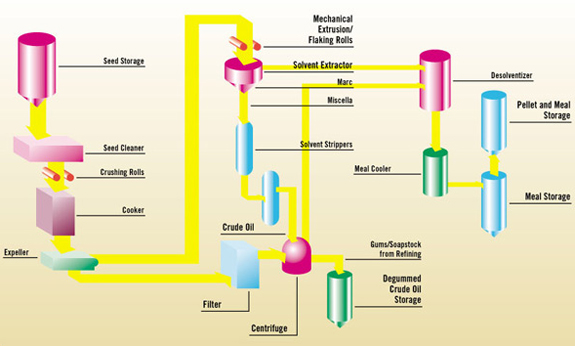 solvent extraction process