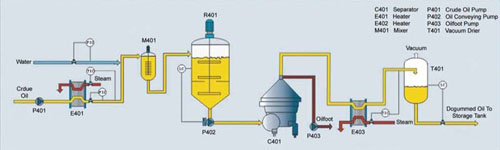 edible oil refinery process