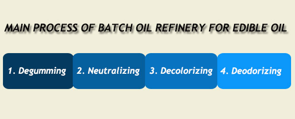 processing stages for batch oil refining