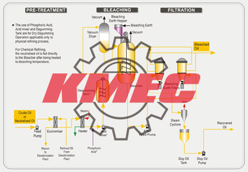 palm oil bleaching process
