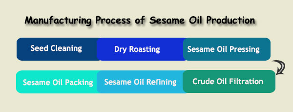 manufacturing process of sesame oil