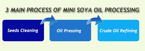 main steps for mini soybean oil production