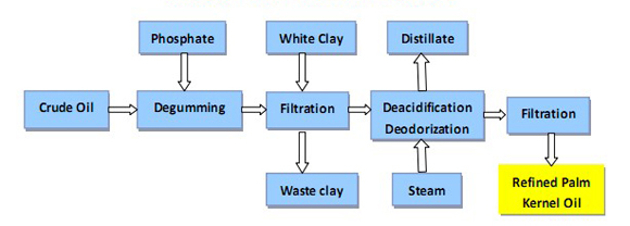 the refinery process of making PKO oil