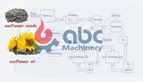 detailed process of sunflower oil processing