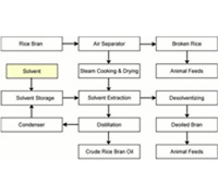 rice bran oil extraction process