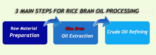 rice bran oil production 3 steps