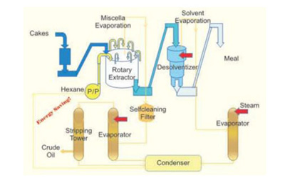 solvent extraction process