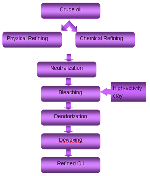 The Flowchart of Edible Oil Refining Process