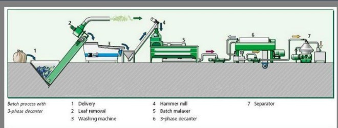 Flowchart of Vegetable Oil Production Line